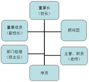 燈港商學(xué)院架構(gòu)圖